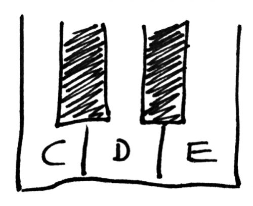 C D E on a piano keyboard